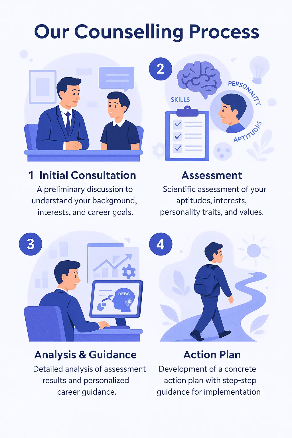 Career Counselling Process